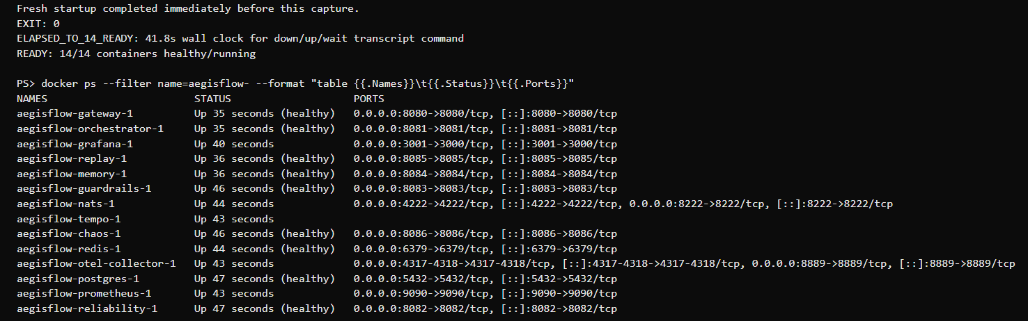 make up — 14/14 aegisflow containers healthy, docker ps showing real ports