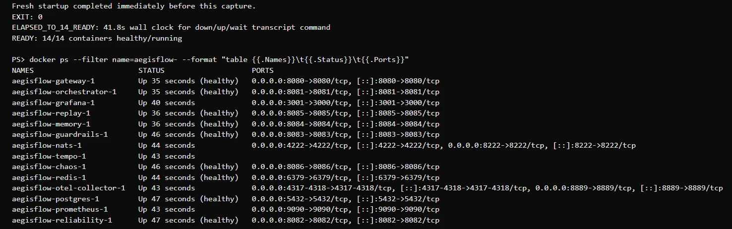 make up, 14/14 aegisflow containers healthy, docker ps showing real ports