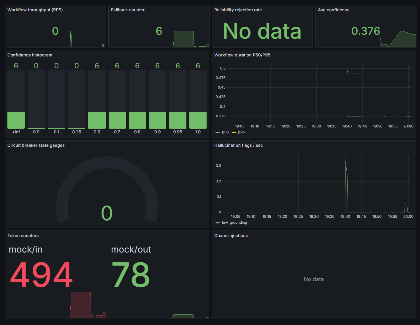 Grafana aegisflow-overview dashboard — throughput, fallback counter, confidence histogram, circuit breaker gauge, token counters