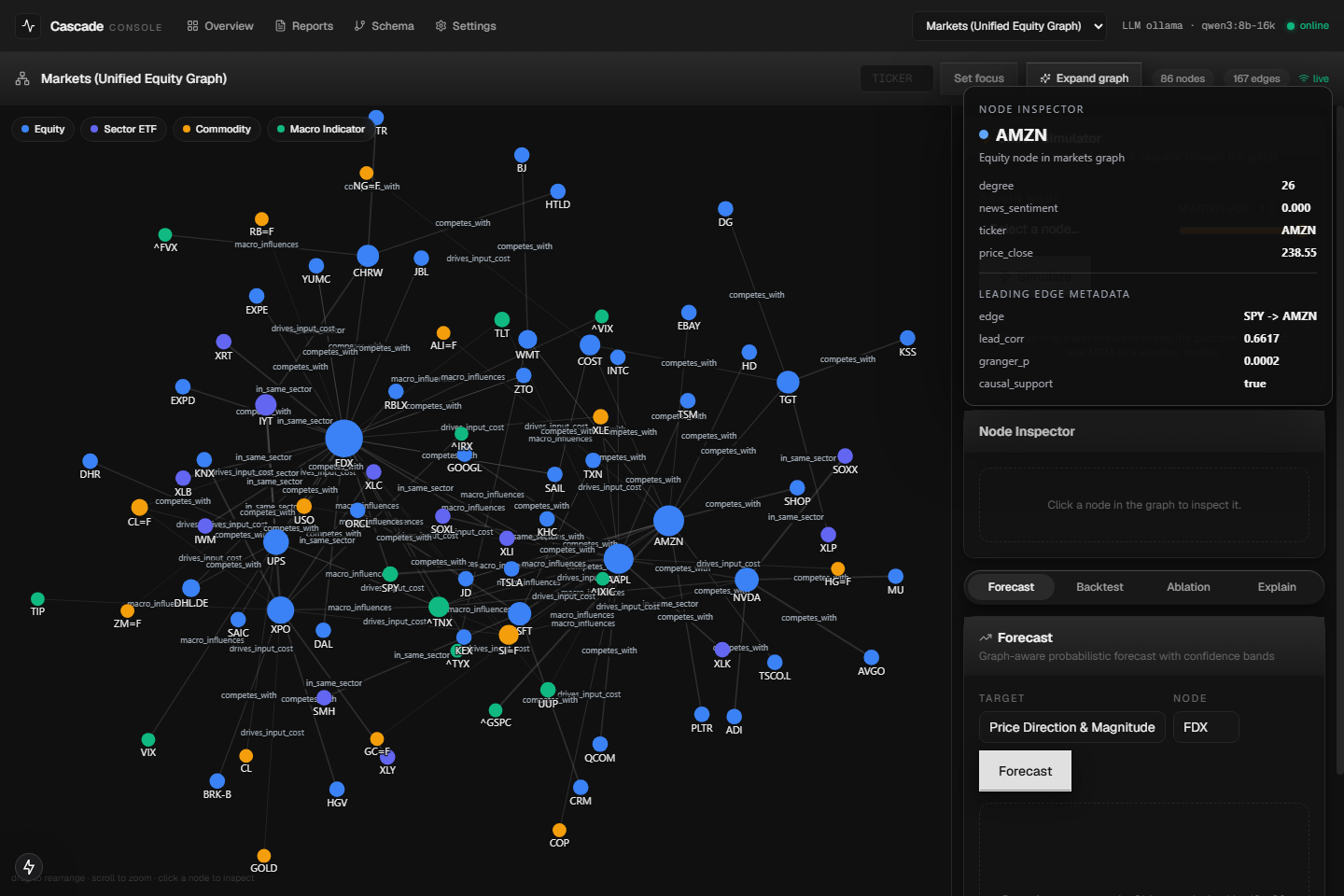 Markets knowledge graph with the AMZN node inspector open, showing degree, news sentiment, and leading-edge causal metadata (SPY to AMZN, granger_p 0.0002, causal_support true)