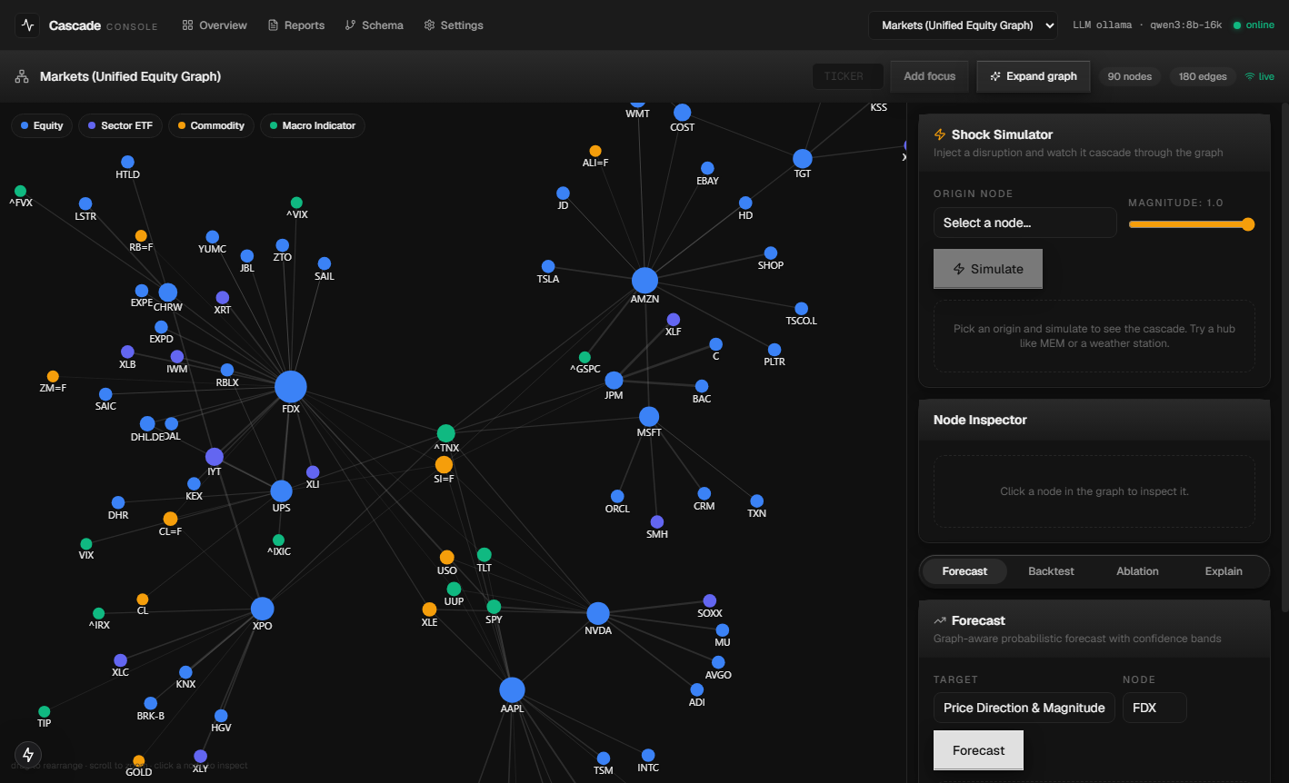 Cascade Console: the markets knowledge graph (force-directed influence graph), a shock simulator, and a graph-aware forecast panel