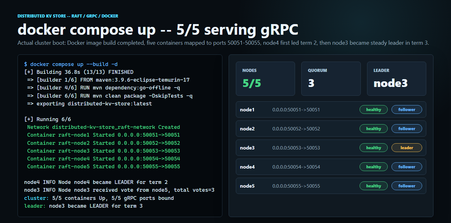 docker compose up output — 5/5 containers running, all healthy, node3 elected leader in term 3
