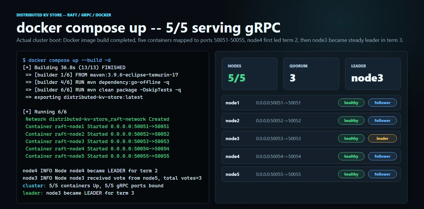 docker compose up output, 5/5 containers running, all healthy, node3 elected leader in term 3