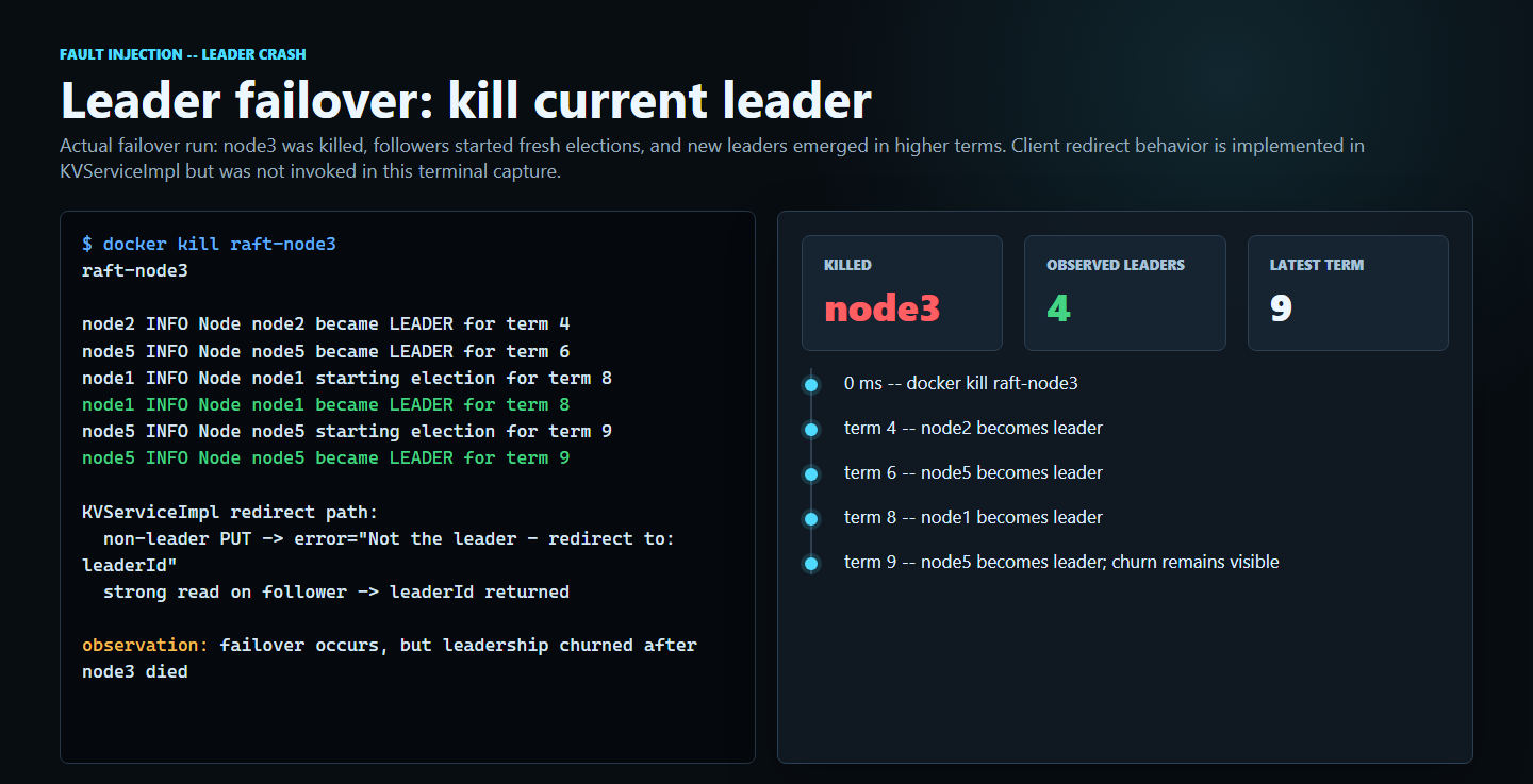 Leader failover — docker kill raft-node3, four re-elections across terms 4-9, leadership churn observed