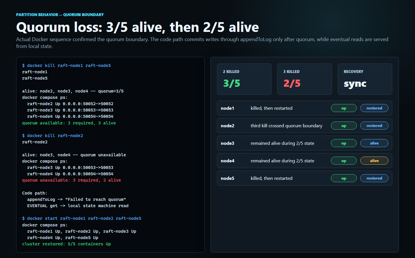 Quorum boundary test — 3/5 alive (quorum available), then 2/5 alive (quorum unavailable), then full cluster restored