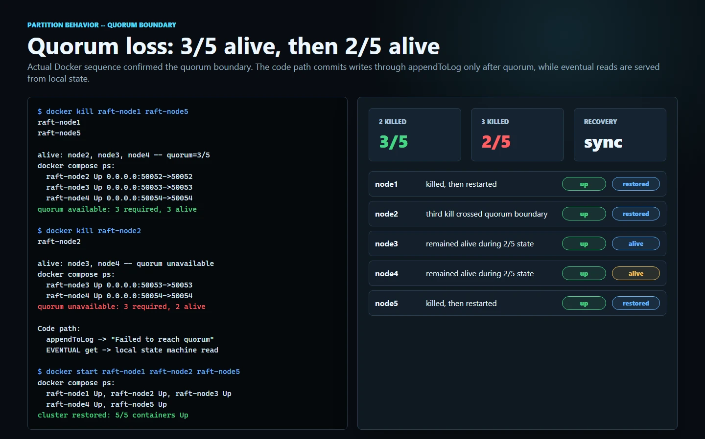 Quorum boundary test, 3/5 alive (quorum available), then 2/5 alive (quorum unavailable), then full cluster restored