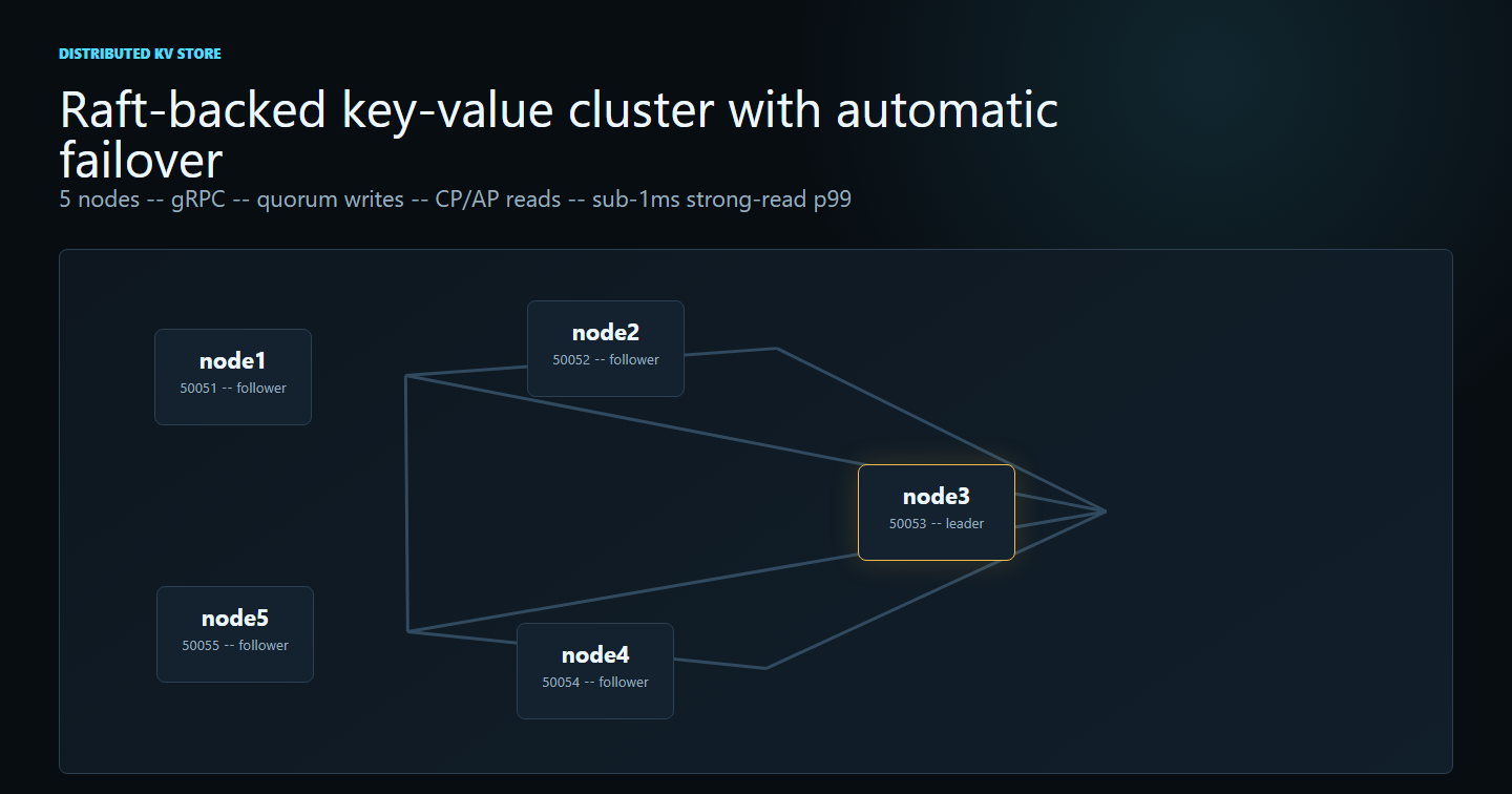 Distributed KV Store — Raft cluster topology showing 5 nodes with node3 as leader