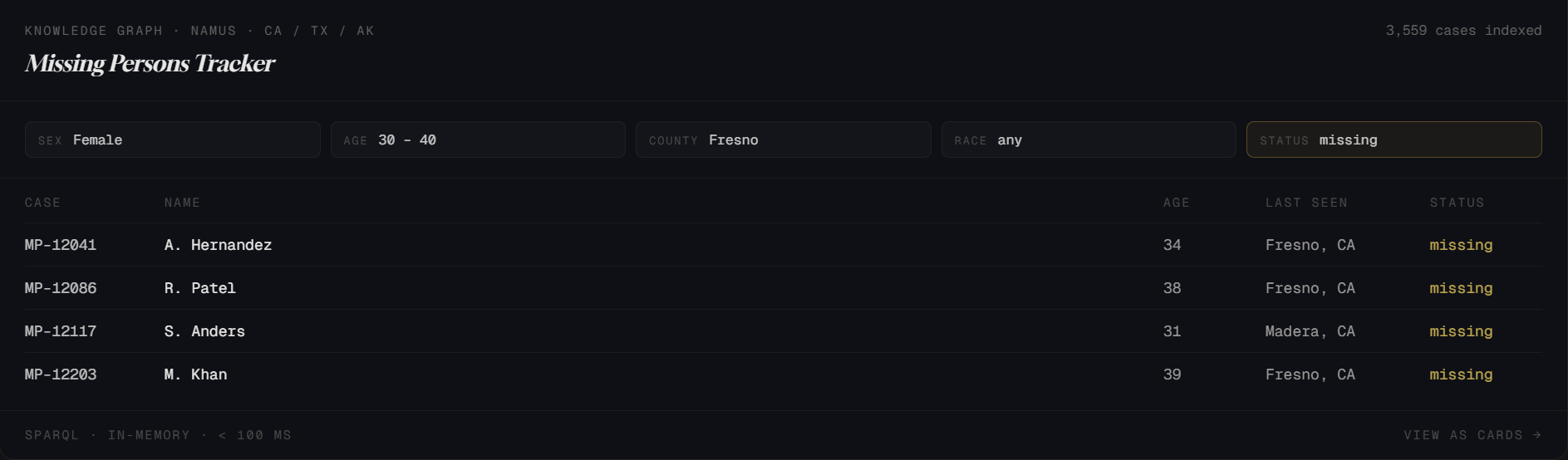 Missing Persons Tracker — knowledge graph search interface showing case table with filter pills