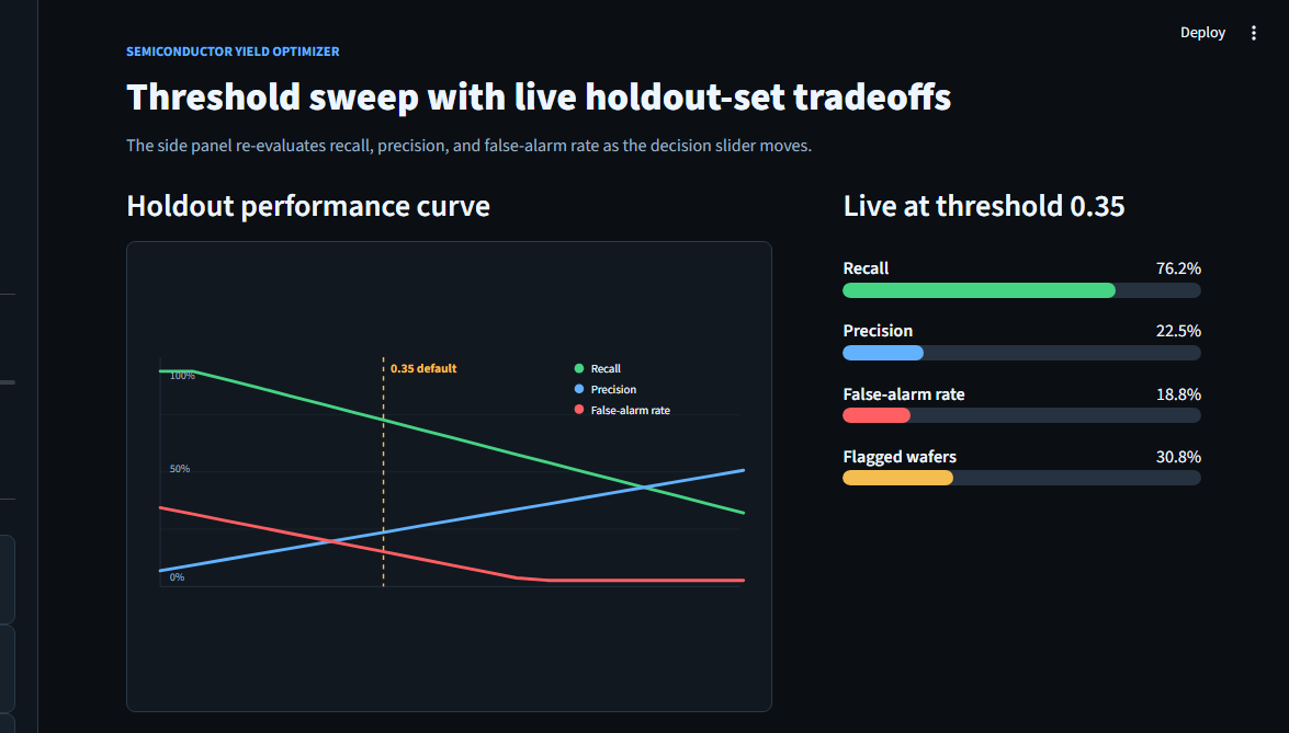 Threshold sweep visualization showing live recall, precision, and false-alarm rate curves as the decision slider moves