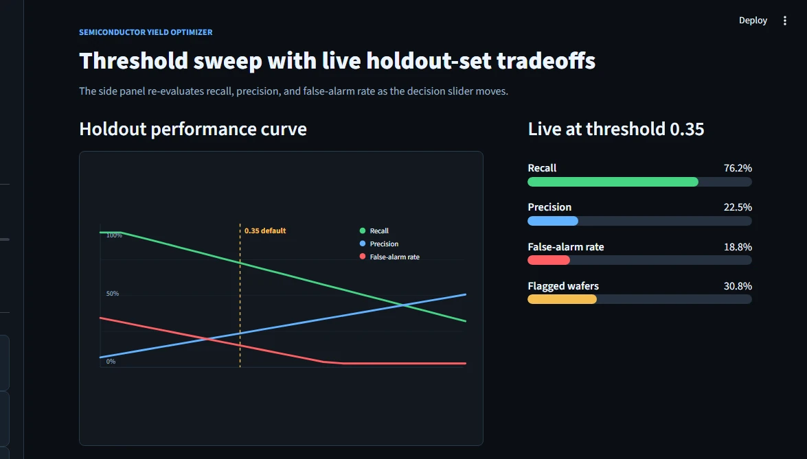 Threshold sweep visualization showing live recall, precision, and false-alarm rate curves as the decision slider moves
