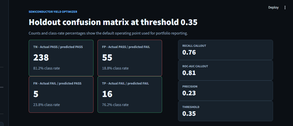 Holdout confusion matrix at threshold 0.35: TN=238, FP=55, FN=5, TP=16 with recall 0.76 and ROC-AUC 0.81