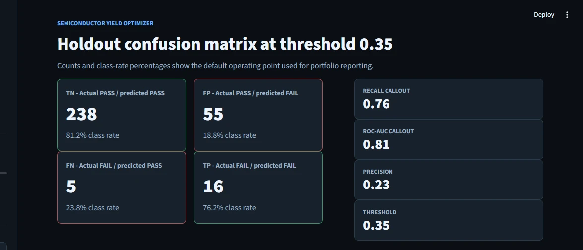 Holdout confusion matrix at threshold 0.35: TN=238, FP=55, FN=5, TP=16 with recall 0.76 and ROC-AUC 0.81