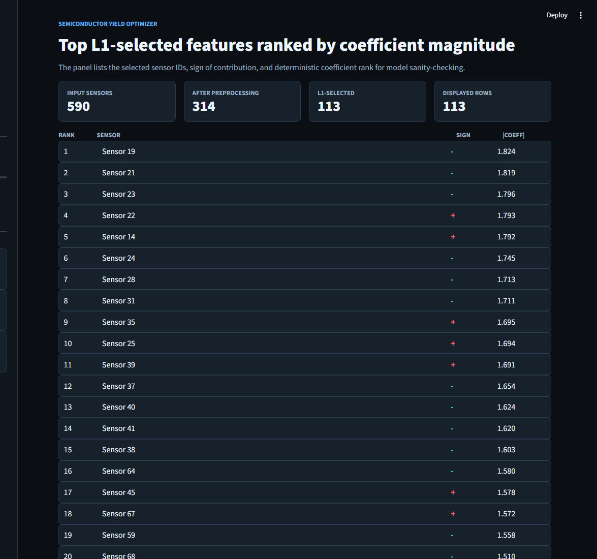 Top L1-selected features ranked by coefficient magnitude — 113 sensors with sign of contribution and absolute coefficient value
