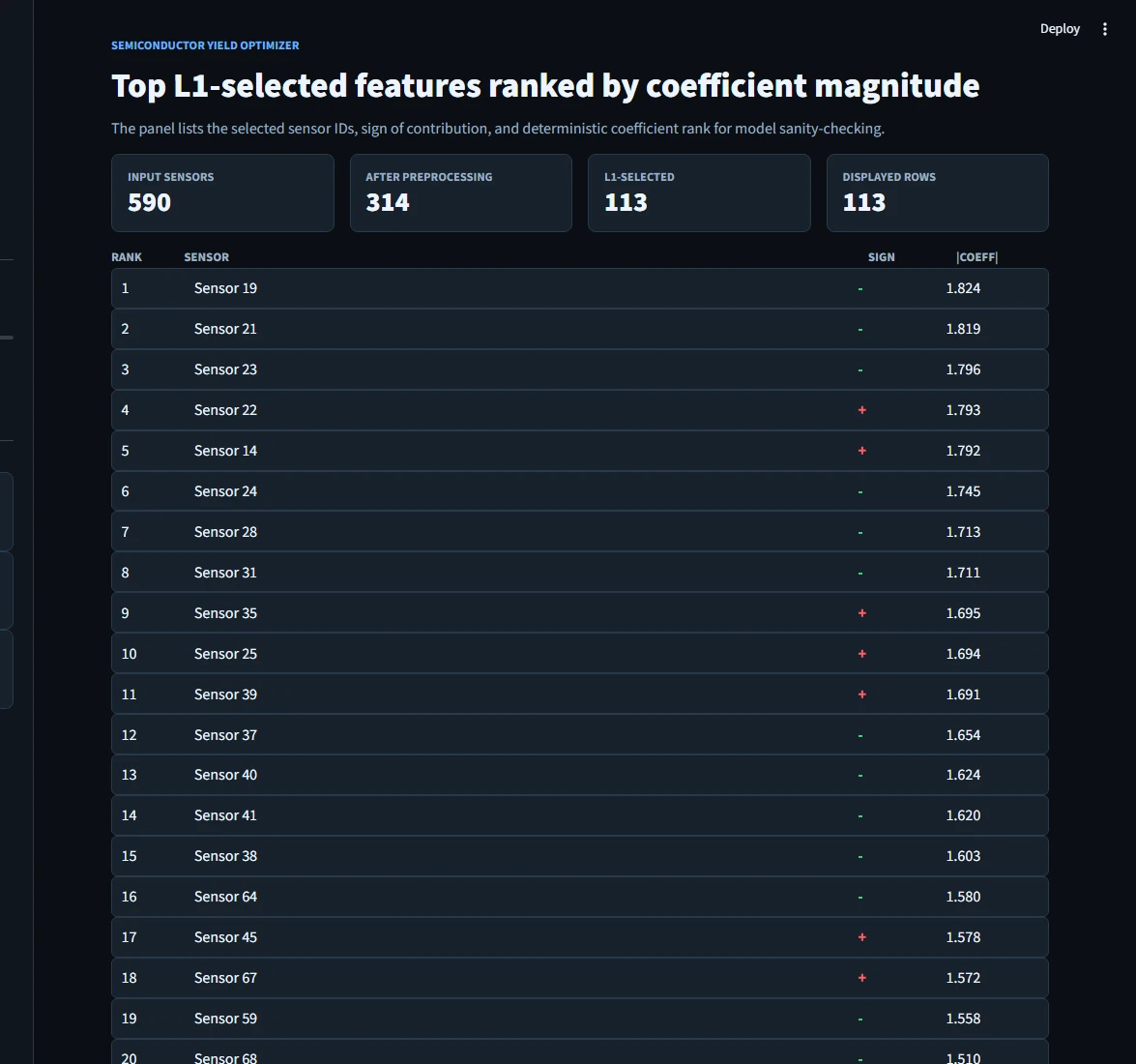 Top L1-selected features ranked by coefficient magnitude, 113 sensors with sign of contribution and absolute coefficient value